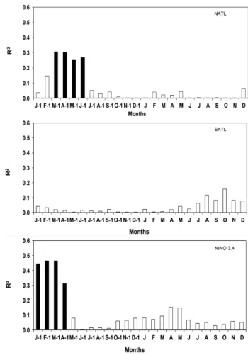 Figure 6. Correlations of the ring-width index for PNA with the tropical Atlantic  SST anomalies (ATLN and ATLS) and equatorial Pacific (Nino 3.4) considering 12  months of the current year and 12 months of the previous year (indicated by -1)