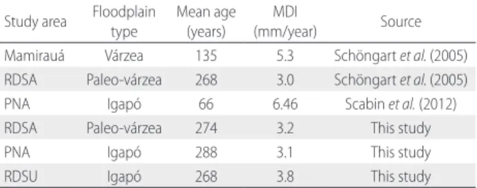 Table 4. Comparison of MDI (mean diameter increment) and mean age of  Macrolobium acaciifolium trees from different central Amazonian floodplain forests  and different studies