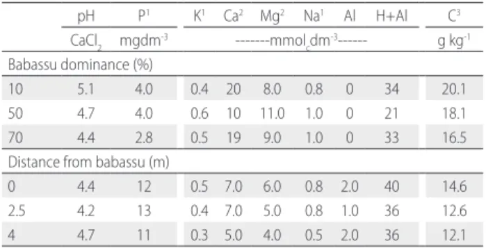 Table 1 .  Chemical characterization of 0-20 cm topsoil sampled in two  environments in the eastern Brazilian Amazon: secondary forest sites differing in  babassu dominance and in a degraded pasture at different distances from isolated  babassu palm patche