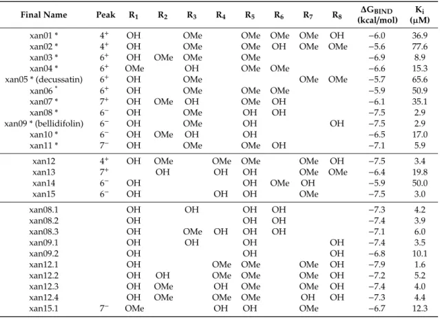 Table 3. Summary of all xanthones used in the AChE molecular docking calculations with their binding energies and inhibition constants