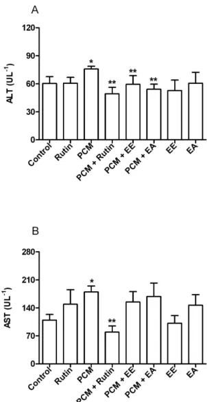 Figure 4 .  Effect of ethanolic (EE) and ethyl acetate (EA) extracts of Copaifera  multijuga stem bark under oxidative stress induced by paracetamol/