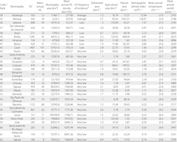 Table 3. Matrix of Pearson correlation coefficients (r) between all variables (dependent and independent) used in this study based on the mean value for each  municipality of Amazonas state (Brazil)