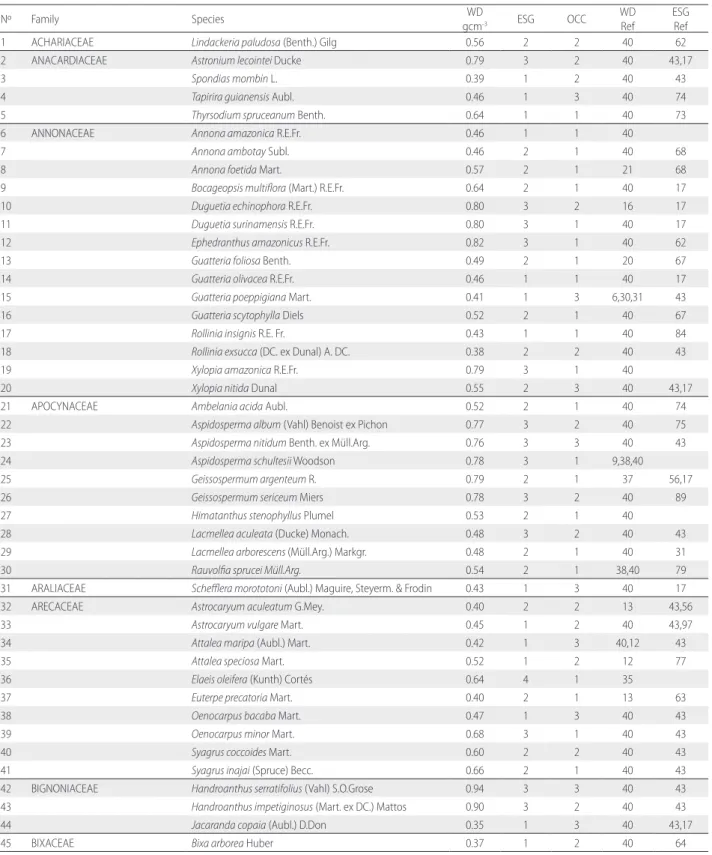 Table S1. List of species and their respective botanical families recorded in this study