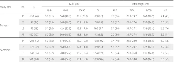 Table 1. Summary of the training and validation datasets (in parentheses) by study area and ecological species groups (ESG)