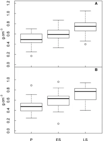 Figure 2. Distribution of wood density (g cm -3 ) by ecological species groups: 