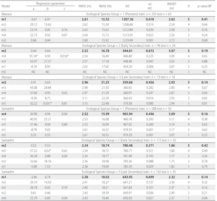 Table 3. Fitting statistics of the tested H:DBH models by ecological species groups and study area