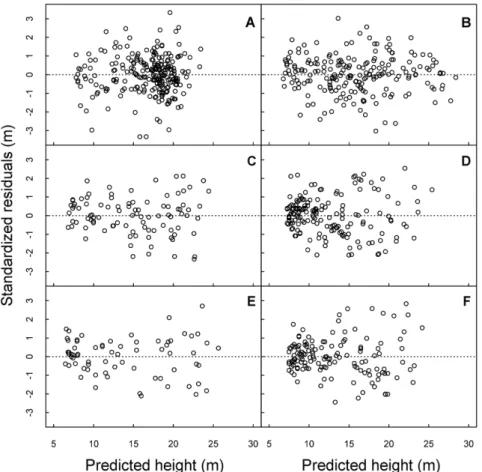 Figure 3. Plots of standardized residuals against predicted height using nonlinear least squares fitting of the hyperbolic model for pioneer (A), early secondary (C),  and late secondary (E) species in Manaus and Santarém (B, D, and F), respectively.