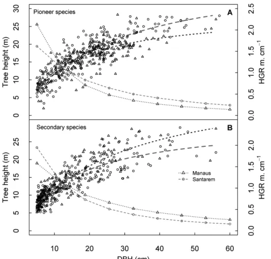 Figure 5. Scatterplot of the hyperbolic model adjustment between diameter and tree height on the primary y-axis, and between DBH and tree height growth rate  on the secondary y-axis