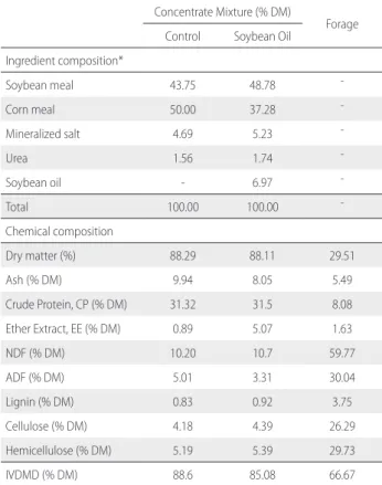 Table 1. Ingredient composition, chemical composition, and  in vitro  dry matter  digestibility (IVDMD) of concentrate mixtures and palisade grass ( Urochloa  brizantha  ‘Marandu’) forage
