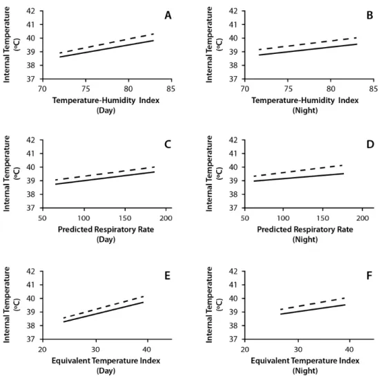 Figure 1. Equations for ½ Holstein × Gyr (H × G) cows (solid line) and ¾ H × G cows (dotted line) for internal temperature prediction as a function of temperature- temperature-humidity index (THI) during the day (A) and at night (B), equivalent temperature