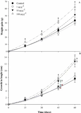 Figure 1. Effect of intraperitoneal injection of growth hormone (Lactotropin ® )  on the growth in weight (A) and length (B) of juvenile tambaqui (Colossoma  macropomum) in experimental conditions