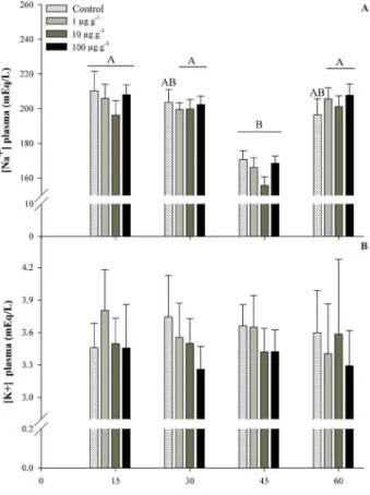 Figure 4. Effect of intraperitoneal injection of growth hormone (Lactotropin ® )  on plasma concentrations of Na +  (A) and K +  (B) in juvenile tambaqui (Colossoma  macropomum) in experimental conditions