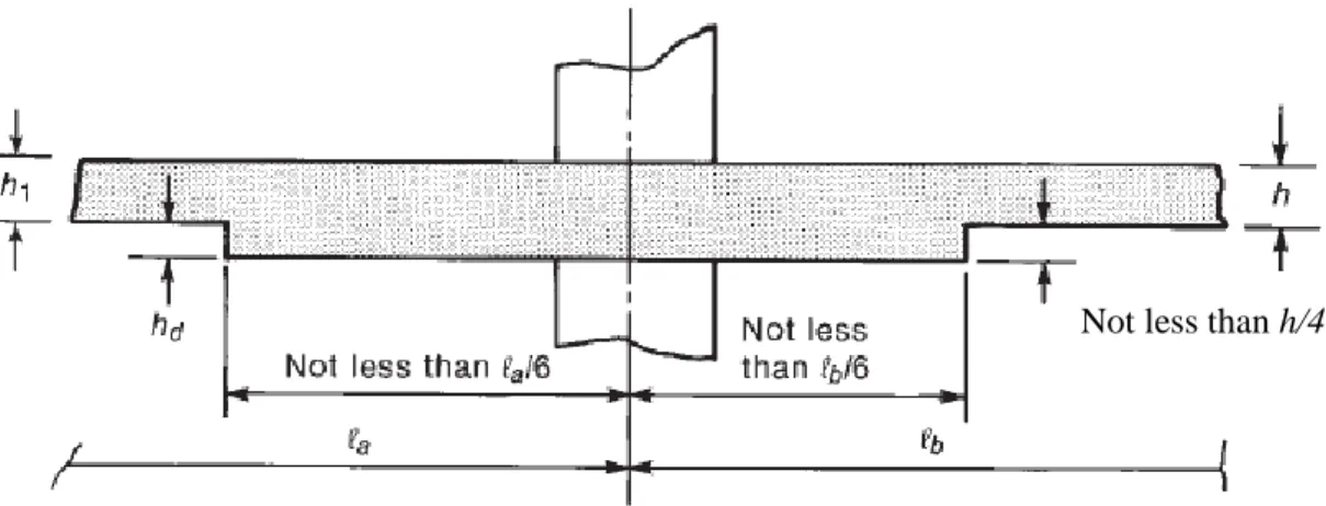 Figure 6: Minimum size of drop panel according to ACI Section 13.2.5. 