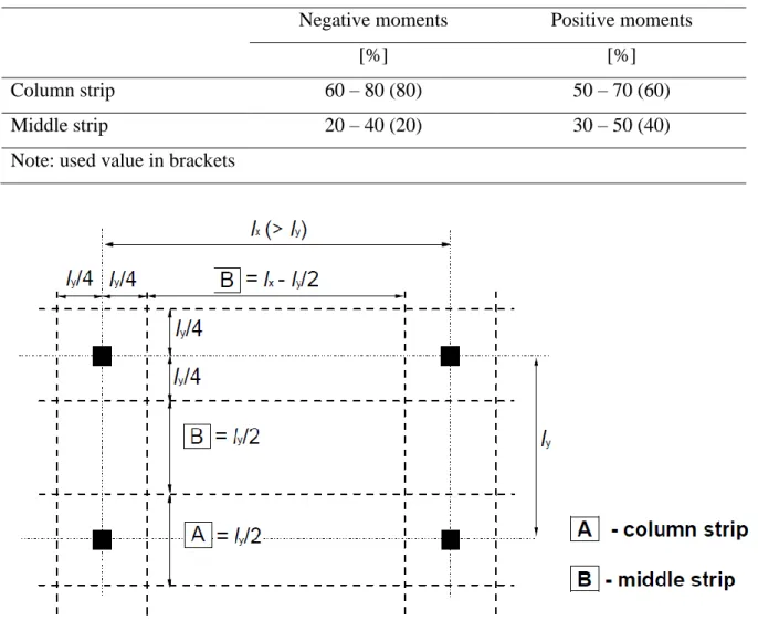 Table 3: Simplified apportionment of bending moment for a flat slab in Eurocode 2 (2010)