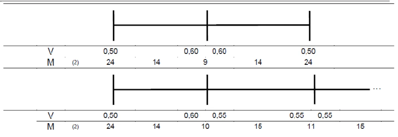 Table 4: k values for calculating  rough estimate of internal forces and moments (Cachim,  2005)