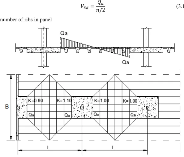 Figure 11: Coefficients to calculate shear force in beams (Tesoro, 1991). 