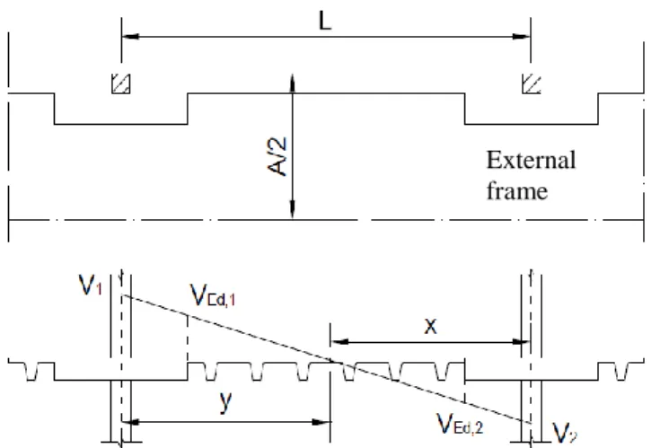 Figure 13: Shear force in edge beams (Tesoro, 1991). 