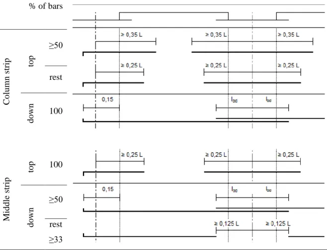 Figure 16: Minimum anchorage of reinforcement in flat slabs (Tesoro, 1991). 