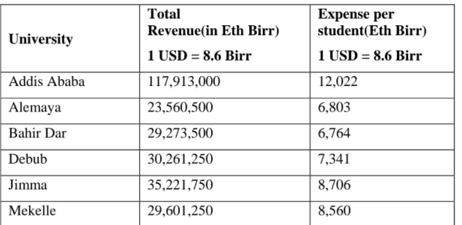 TABLE 9  Per-Student Cost in Ethiopian Universities  