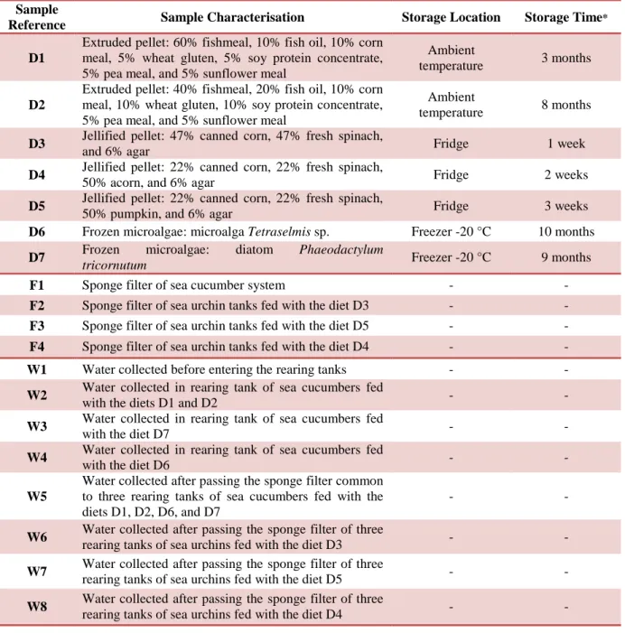 Table 1 – Sample reference with respective characterisation; and storage location and storage time of diet samples