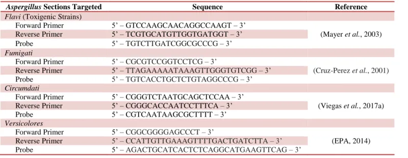Table 2 – Sequence of primers and TaqMan TM  probes used for Real-Time PCR. 