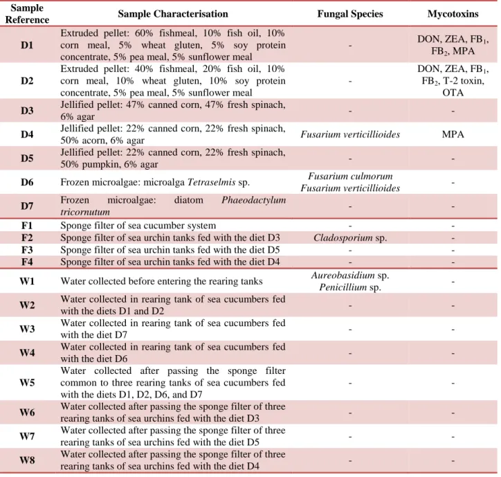 Table 6 – Distribution of fungal species and mycotoxin contamination in samples of diets, sponge filters, and waters