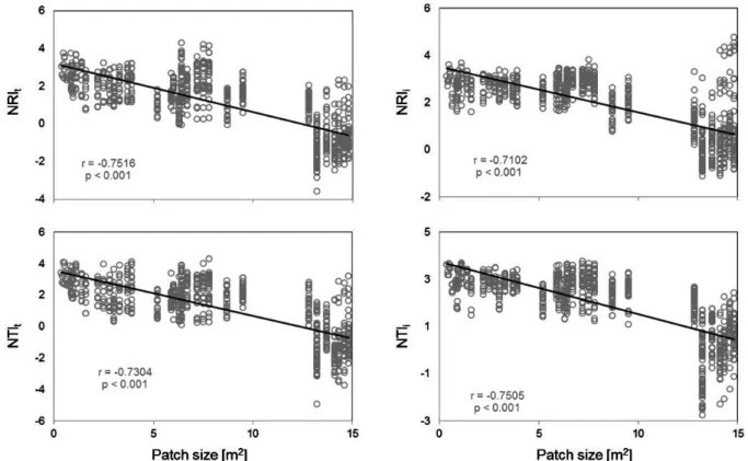 Figure 6. Phylogenetic turnover measured as net relatedness index among different taxa (betaNRIt) or among different individuals (betaNRIi) and nearest taxon index  among different taxa (betaNTIt) or among different individuals (betaNTIi) from pairs of com