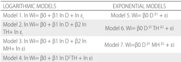 Table 1.  Logarithmic and exponential biomass allometric models proposed  by Santos (1996) and Silva (2007) used to adjust the biomass equations for  campinarana forest.