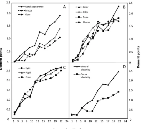 Figure 1. The average demerit scores given on different storage days for each quality attribute of ice-stored whole tambaqui, Colossoma macropomum: (A)  Appearance; (B) Gills; (C) eyes; (D) texture
