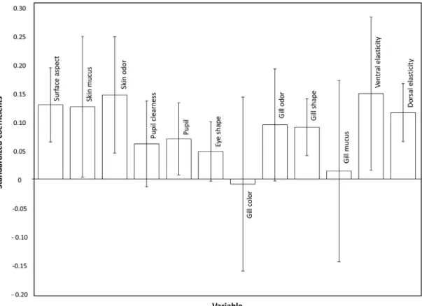 Figure  4. The variable importance in the projection (VIP) for QI parameters developed for ice-stored whole tambaqui, Colossoma macropomum, with a 95% 