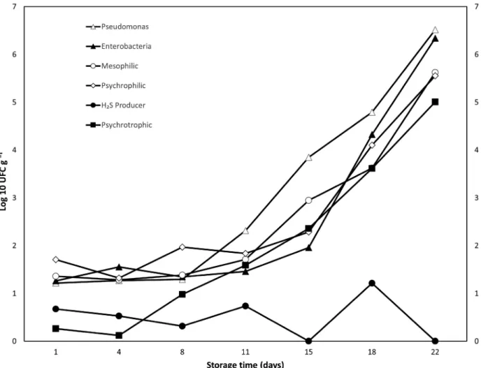 Figure 6. Mean counts of bacteria Pseudomonas, Enterobacteriaceae, H 2 S Producers, mesophilic, and psychrotrophic (log CFU g -1 ), during the period in ice storage  (days) of whole tambaqui, Colossoma macropomum.