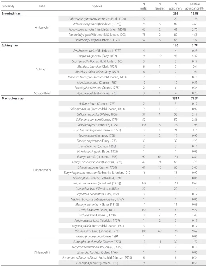 Table 1. Richness and abundance of species of hawkmoths during 12 months of sampling on the ZF-2 tower, Tropical Silviculture Experimental Station, Manaus,  Amazonas, Brazil