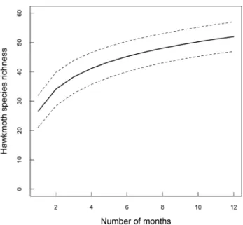 Figure 1. Accumulation curve of species richness of hawkmoths throughout 12  months of sampling on the ZF-2 tower, Tropical Silviculture Experimental Station,  Manaus, Amazonas, Brazil