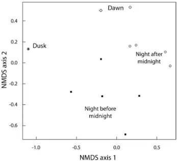 Figure 3. First two NMDS ordination axes considering hawkmoth species  composition as a function of time of sampling.
