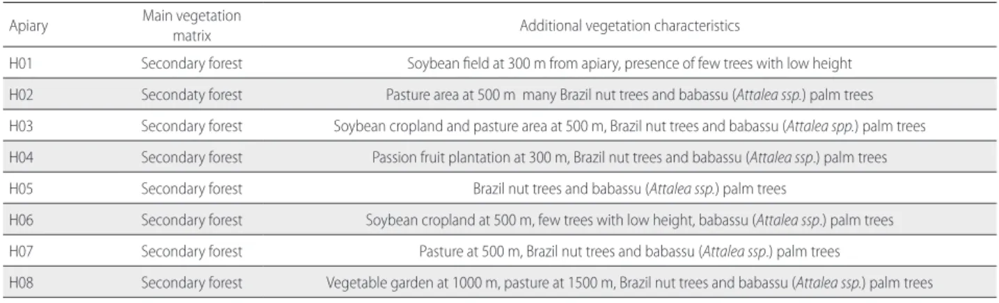 Table 1 .  Descriptive characteristics of the surrounding area of each apiary sampled for Apis mellifera honey in Santarém (Pará, Brazil)