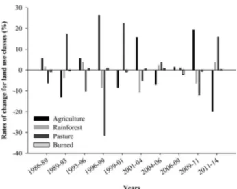 Figure 4. Deforestation (+) and reforestation (-) trends in the upper Teles Pires  River basin, Brazil, from 1986-2014