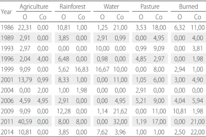 Table 4. Omission (O) and commission (Co) errors for supervised classification  in the upper Teles Pires River basin, Brazil, from 1986-2014