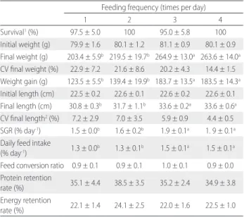 Table 1. Growth performance of juvenile pirarucu, Arapaima gigas (80 g average  initial weight) fed for 63 days to apparent satiation at four feeding frequencies