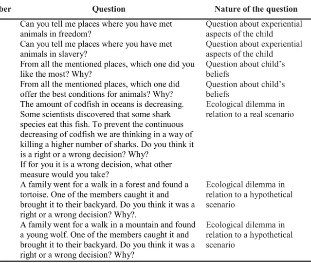 Table 1. Interview questions and their nature