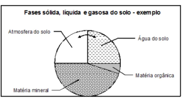 Figura 7.4. Proporção tipo entre a fase sólida e os poros do solo, ocupados com  fase líquida e gasosa