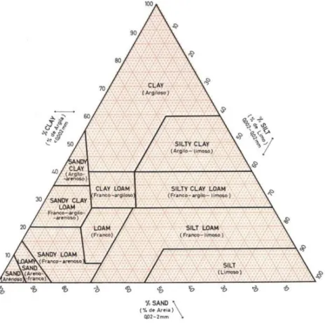 Figura 7.5. Diagrama triangular das classes texturais de acordo com a classificação  granulométrica da IUSS adaptado por Gomes &amp; Silva (1962)