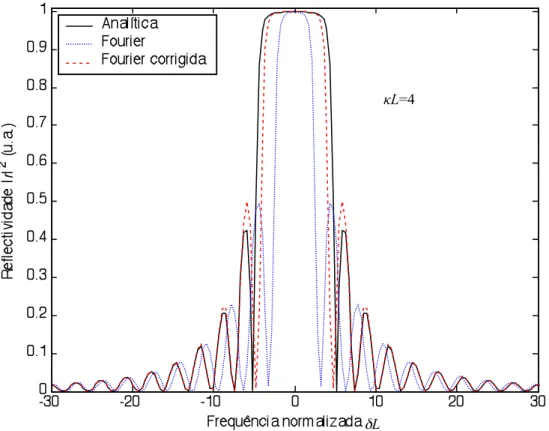 Figura  3-9  -  Gráfico  do  espectro  de  reflexão  de  uma  rede  uniforme,  obtido  pela  solução  fechada  (2-58)  (traço  contínuo)  e  pelo  método da Transformada de Fourier sem correcção (...) e com correcção (_ 