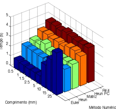 Figura 3-17 - Rede uniforme com parâmetros de simulação idênticos à rede simulada na secção 3.5, sem representar os tempos para  o método de Rouard