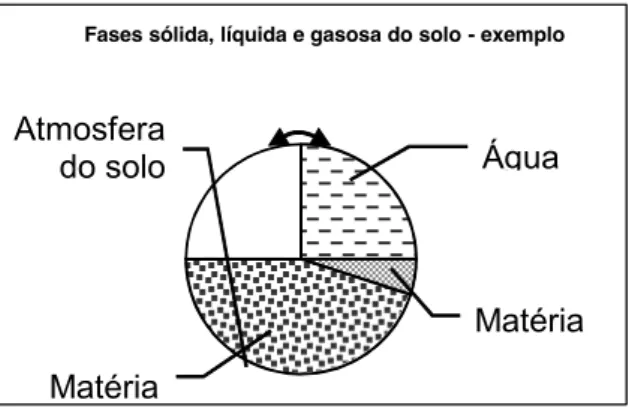 Figura 7.4 – Proporção tipo entre a fase sólida e os poros do solo, ocupados com 