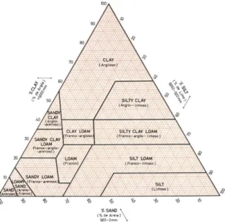Figura 7.5 - Diagrama triangular das classes texturais de acordo com a 