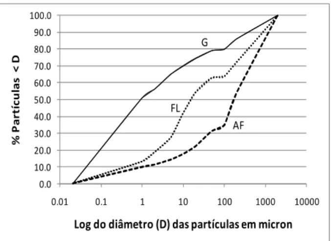 Figura 7.6 – Curvas de distribuição granulométrica cumulativa para 3 horizontes 