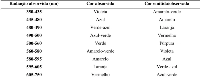 Tabela 1-1. Relação entre o comprimento de onda da luz absorvida e a cor emitida (adaptado de Sudha et al.,  2014)