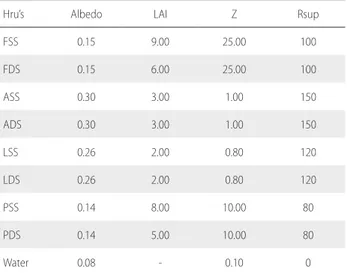 Table 2. Values of fixed parameters used in the MGB-IPH model for the upper  Teles Pires River basin (Mato Grosso, Brazil) simulation.