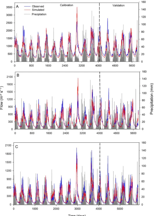 Figure 3. Hydrograph of observed and simulated daily flows during the calibration (1996 - 2006) and validation (2007 - 2011) periods for the Cachoeirão (A), Teles Pires  (B) and Porto Roncador (C) streamflow stations in the upper Teles Pires River basin (M