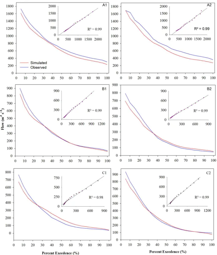Figure 4. Continuity curves and the respective regression analyses of observed and simulated daily flows during the calibration (1996 - 2006) and validation (2007 - 2011)  periods for the Cachoeirão (A1 and A2), Teles Pires (B1 and B2) and Porto Roncador (